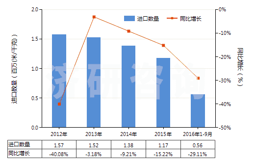 2012-2016年9月中國(guó)人造纖維短纖<85%主要或僅與棉混紡染色布(HS55164200)進(jìn)口量及增速統(tǒng)計(jì) 2012-2016年9月中國(guó)人造纖維短纖<85%主要或僅與棉混紡染色布(HS55164200)進(jìn)口量及增速統(tǒng)計(jì)